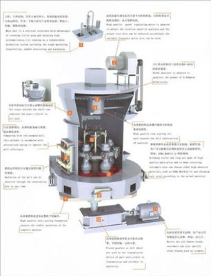 0.613-0.033mm Powder Grinding Machine Energy Saving Raymond Mill